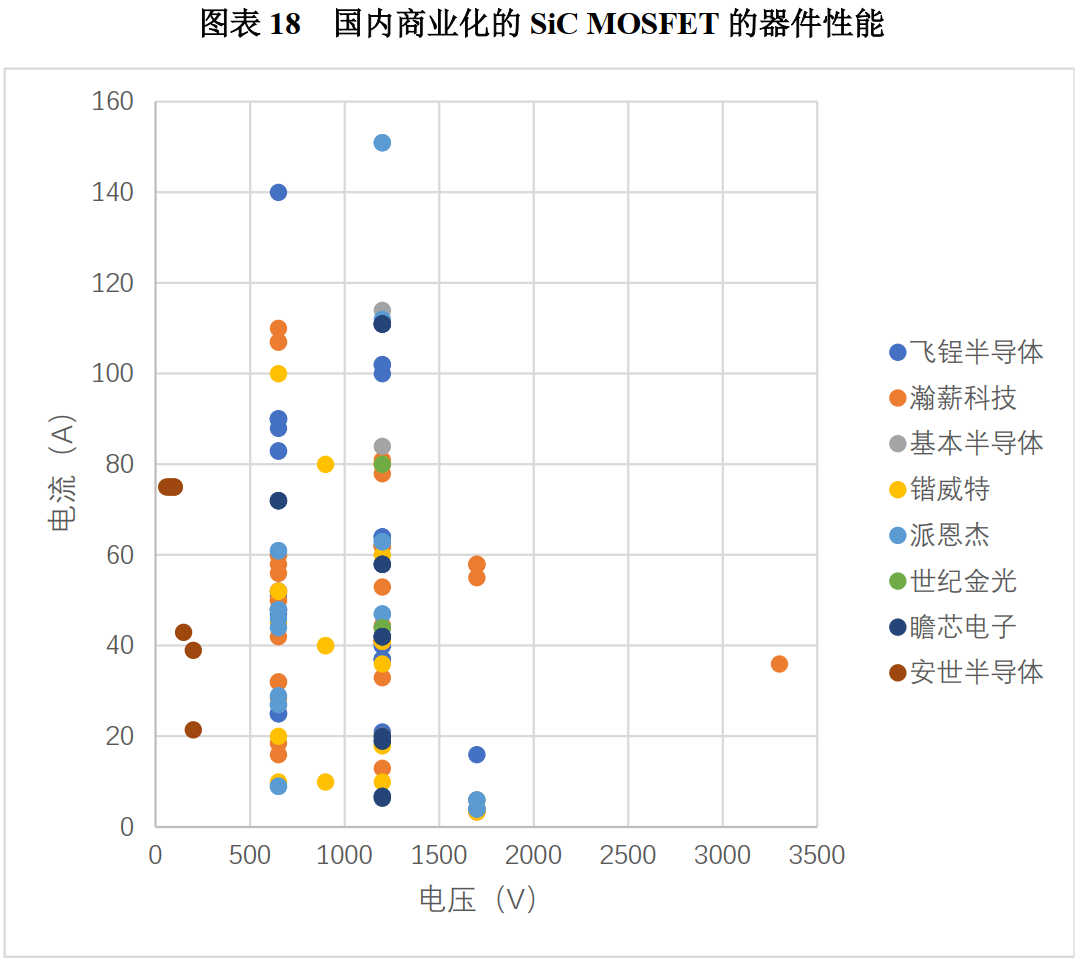 新能源汽车市场成为 SiC 半导体应用的主要驱动力